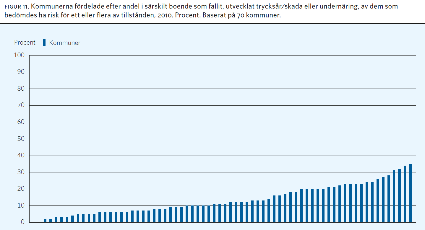 Fravær av fall, trykksår