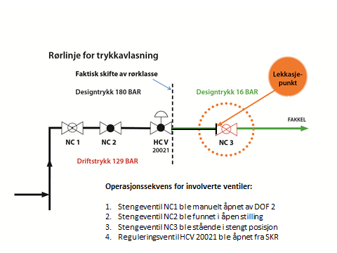 1 Sammendrag Lørdag, 25. mai 2012, kl. 1241 oppstod det en hydrokarbonlekkasje på Statoils innretning Heimdal i forbindelse med testing av to nødavstengingsventiler (ESDV).