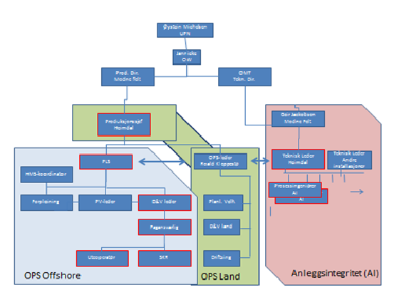 Figur 17: Prinsippskisse av organisasjonen med grensesnitt AI og OPS I tillegg er det klart at AI også er avhengig av informasjon om mangler ved anlegget fra offshoreorganisasjonen.