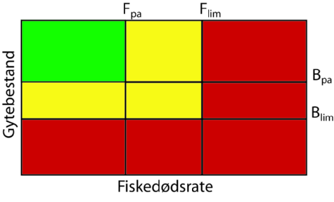 2008 2009 St.meld. nr. 45 49 Figur 4.1 Diagram over fiskedødsrate og gytebestand med referansepunkta F lim, Fpa, B lim og B pa. Dei farga felta indikerer ulike tiltakssoner. Grønt: kan utnyttast.