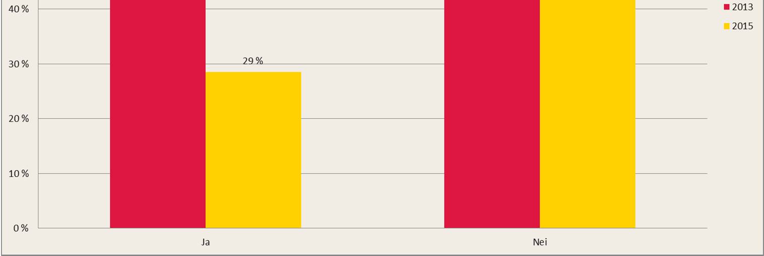 Parkeringsplass på fylkeshuset Av dei som har bil som hovudtransportmiddel, har 29 %, fast parkeringsplass i fylkeshuset. Delen med fast parkeringsplass på fylkeshuset er lågare enn i 2013 (44 %).