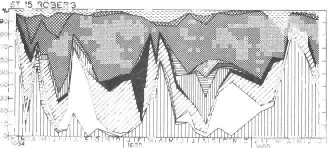 Fig. 8. Copepodenes sammensetning i 0-100 m på St. 6, 1964-1966. Verdiene er angitt i % av antall. Fig. 9.