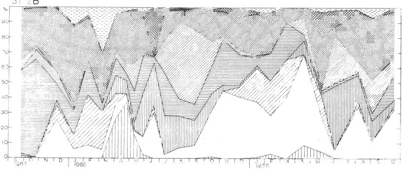 Fig. 12. Copepodenes sammensetning i 0-40 m på St. 2B, 1967-1969. Verdier i % av antall. Symboler som i Fig. 8.