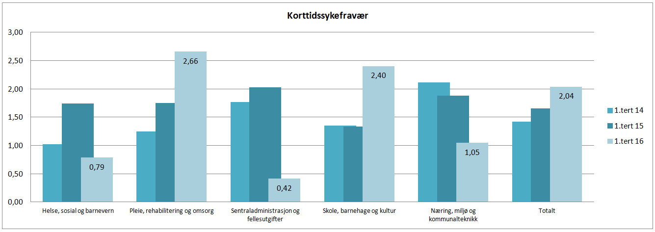 Tertialrapport 1-2016