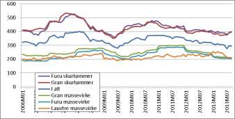 Store utfordringer for den viktige skognæringa Avvirkningsvolum i kbm og tømmerpriser i kr/kbm Innlandet sto for 44% av landets tømmeravvirkning i 2012.