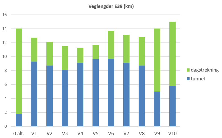 V8, V9 og V10 har også fråvik grunna ramper i fjell frå krysset ved Isdalstø, men her ligg E39 nærare krysset, slik at rampene ikkje vert like lange.