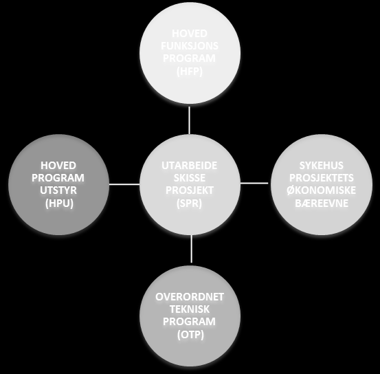 Hovedfunksjonsprogram (HFP) skal sammen med hovedprogram utstyr (HPU) 2, sykehusprosjekters økonomiske bæreevne 3, og overordnet teknisk program (OTP), danne grunnlag for å utarbeide skisseprosjekt.