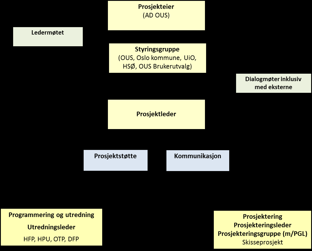 Figur 19 Prosjektets organisering for ide/konseptfasen 11.10.1 Styringsgruppe Det etableres en styringsgruppe på samme måte som i den samlede idéfasen.