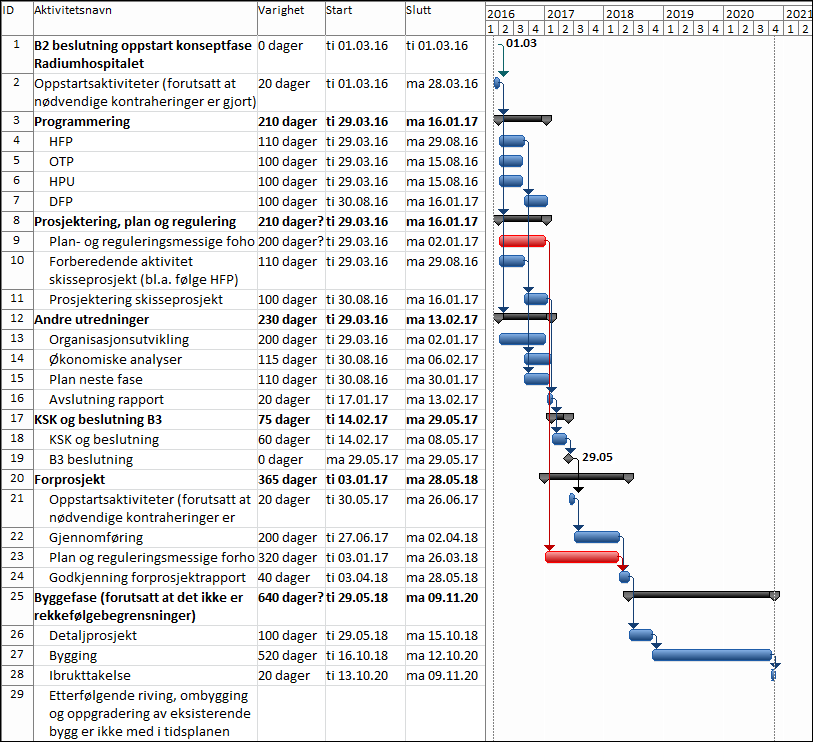 11.11.3 Aktiviteter og milepeler og tidsplan Hovedtidsplan viser et foreløpig tidsestimat viser at et nytt klinikkbygg kan være ferdig høsten 2020, som en del av alternativet med oppgradering med nybygg.