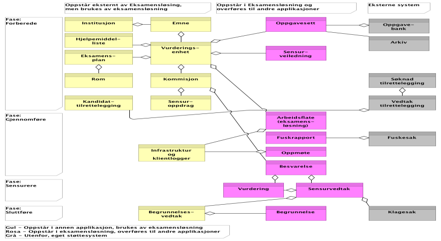 Digital assessment