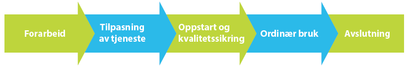 Utvikling av