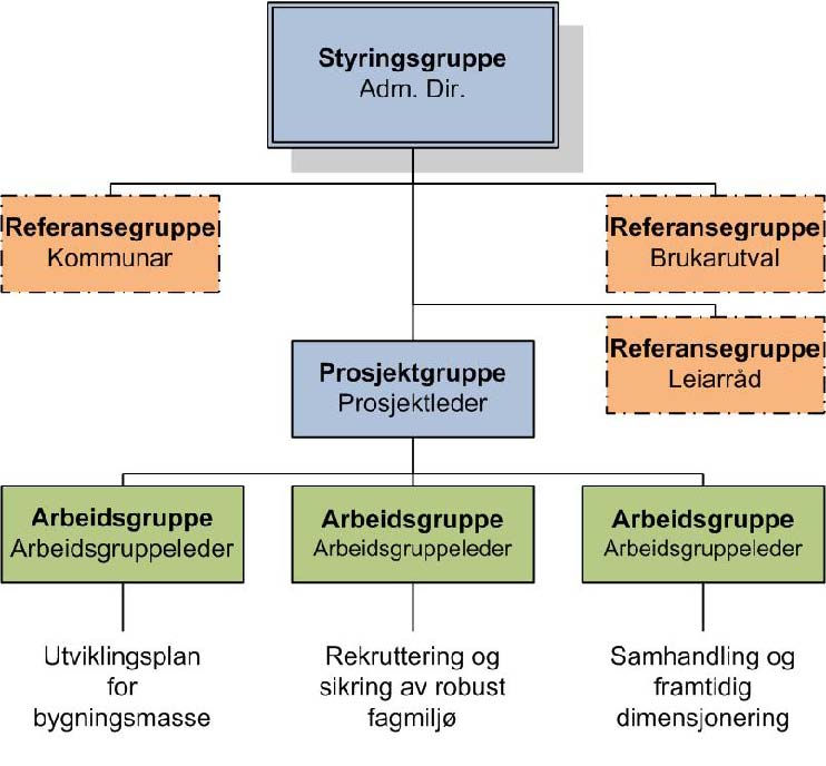 4 Figur 1: Prosjektorganisering 2. Bakgrunn Grunnlaget for utviklingsplanen og denne statusrapporteringa finn vi i føretaksprotokollen frå 30.