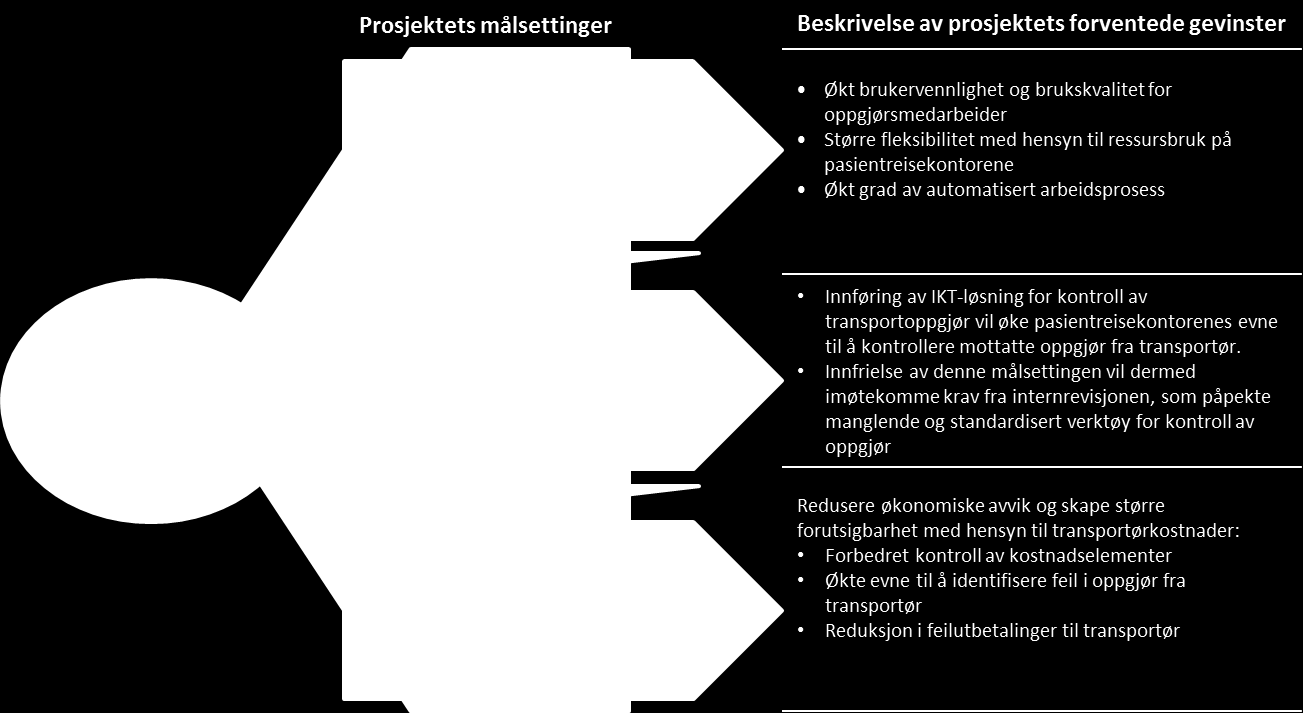 Begge prosjektene forventer å realisere betydelige økonomiske gevinster, i tillegg til