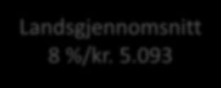 Andel brukere RMR 2015 av totalt antall innbyggere og reisekostnad per bruker Oversiktsbilde NASJONALT % = endring fra 2014 NASJONALT 2 472 514 759 3,0 % Reiser uten rekvisisjon 627 987 811 7,3 %