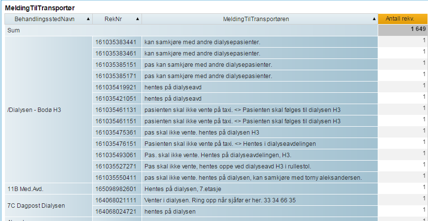 Oversiktsbilde NASJONALT % = endring fra 2014 Datakvalitet NASJONALT 2 472 514 759 3,0 % Reiser uten rekvisisjon Reiser med rekvisisjon 1 844 526 947 627 987 811 7,3 % 1,7 % Lønn/ Adm.