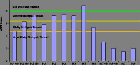 Figur 1 og 2 viser stolpediagram for ASPT-verdiene fra tabell 3, der heltrukne linjer med fargekoder etter EU`s femdelte skala angir grensenivåer (jf. tabell 2) for de økologiske tilstandsklassene.