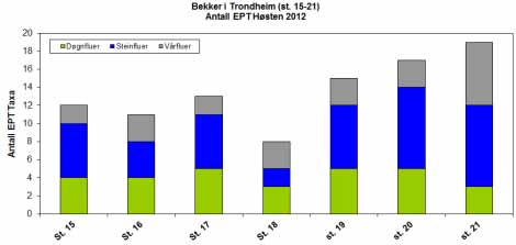Figur 7. Antall døgn-, stein og vårfluearter/slekter i bunndyrprøver fra høsten 2012 ved stasjon 15-21 i bekker i Trondheim. 4.