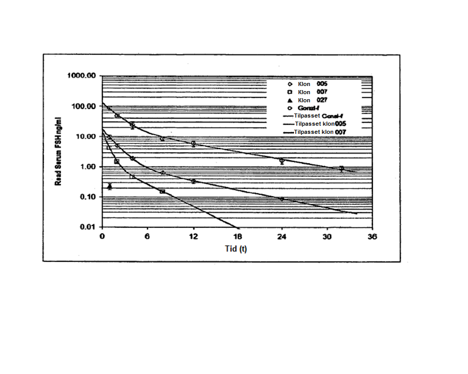 8 / 14 Figur 7. Metabolske fjerningshastigheter av Per-C6 FSH-prøver.