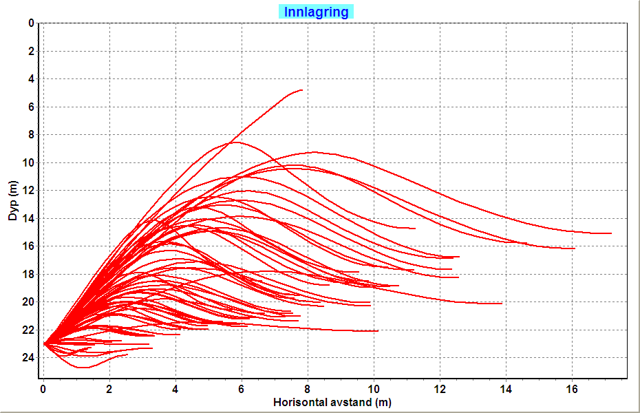 6.5.2 Fortynning Den beregnede gjennomsnittlige fortynningen i den innlagrede skyen med avløpsvann er vist i Figur 16. I ca.