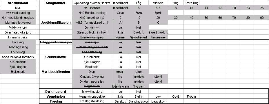 I figur 7 syner vi kva som er teke bort og kva som er nytt i høve til DMK. Det er som er teke bort er markert med overstryking. Dei tre nye eigenskapane er lagt til nedst i tabellen.