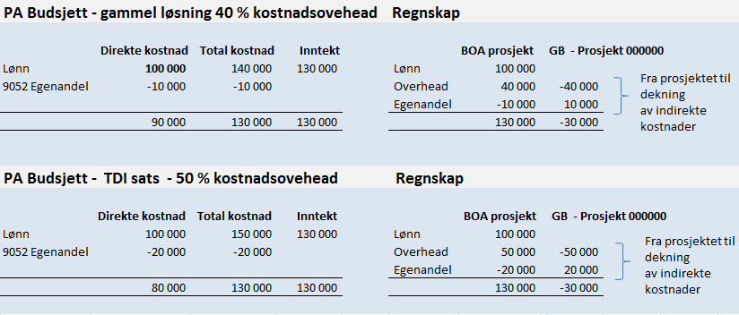 Myte: Vi har ikke råd til TDI Økning i kostnadsoverheadsatser ->