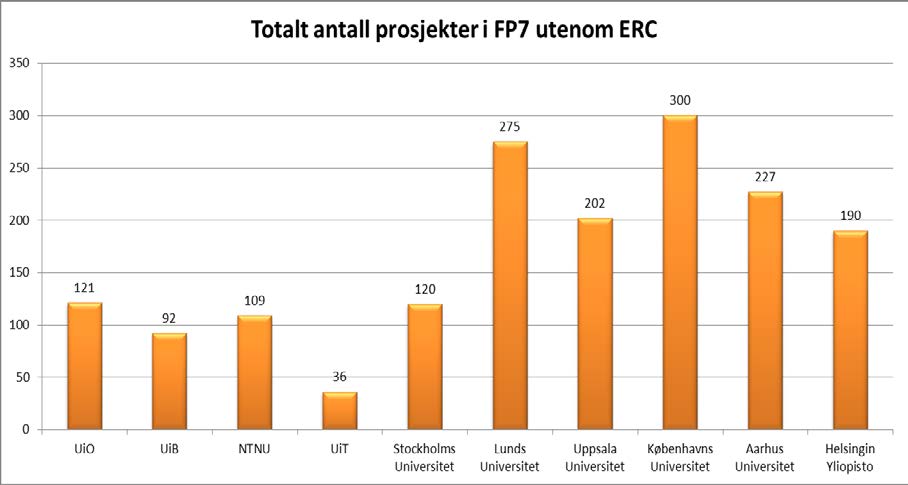 Vedlegg 1 - UiO i FP7 Status mars 2014 Nordisk sammenligning av UiOs deltakelse innenfor ERC og øvrige deler av rammeprogrammet 1 UiO er på nivå med de andre nordiske universitetene i Norden når det