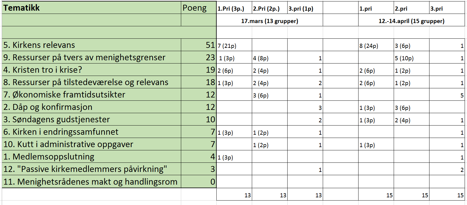 Gruppeoppgave a: Gruppen diskuterer seg fram til enighet om de spørsmålene/påstandene gruppen