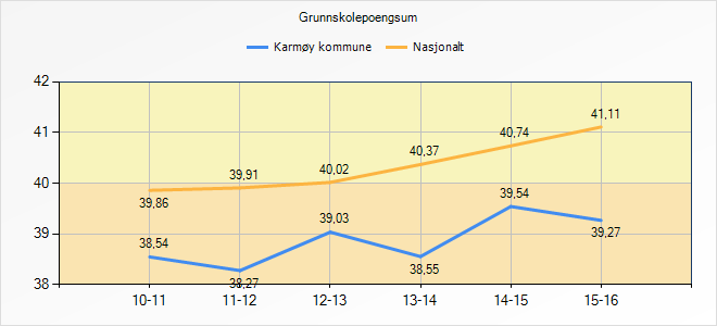 Danielsen Karmøy er nå fullt utbygd med tanke på klasser og elever. En eventuell utvidelse av elevtall på denne skolen vil ikke være aktuelt før et nybygg er på plass.