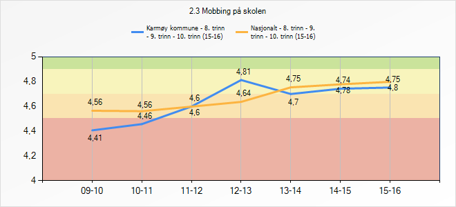 Mobbing, ungdomstrinn Trendgrafen for ungdomstrinnet viser også at det har vært en positiv utvikling når det gjelder andel elever som opplever mobbing, men det er også her en liten gruppe elever som