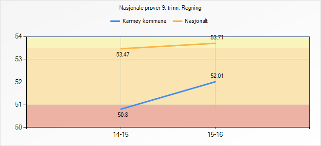 Nasjonale prøver i regning, 9. trinn 9.