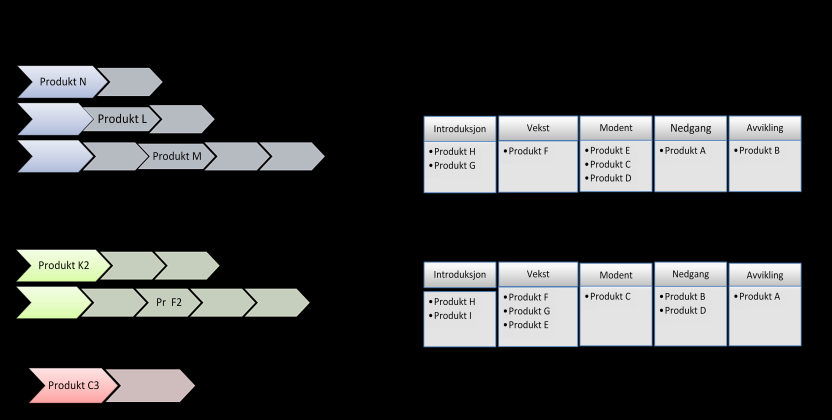 Figur 15: Produktenes plassering i livssyklusen 6.6. Analyse ifm.