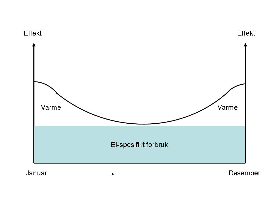 Figur 3: Sesongsvingninger i effektbelastningen.