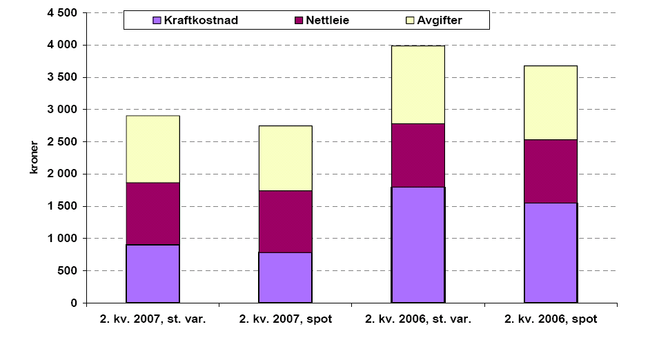 Gitt at maksimalprisen skal defineres av prisen på elektriske oppvarming, blir det viktig for samfunnsøkonomisk effektivitet i investeringsbeslutningene at denne maksimalprisen reflekterer de