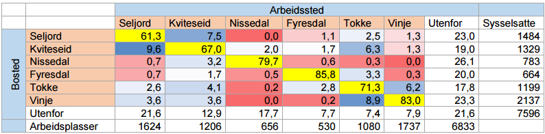 Pendling pr. 2014 Ønske om å bo i egen bygd I snitt 25% av befolkningen i Vest-Telemark pendler ut av egen kommune for jobb.