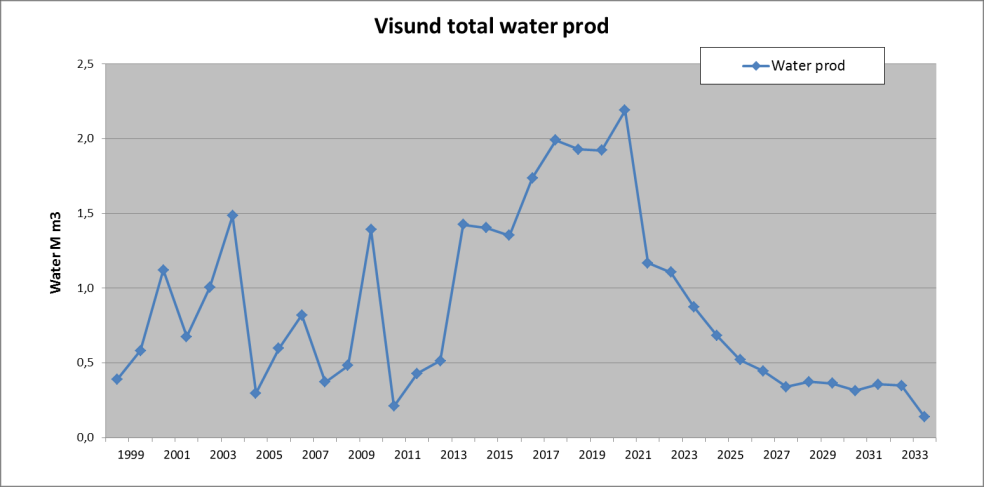 Historisk produksjon og produksjonsprognoser for feltet frem til og med år 2034 er illustrert i figur 1.1. a) b) Figur 1.1 - Produksjonsprofil for Visundfeltet (inkl. Visund Nord. Visund Sør og Titan.