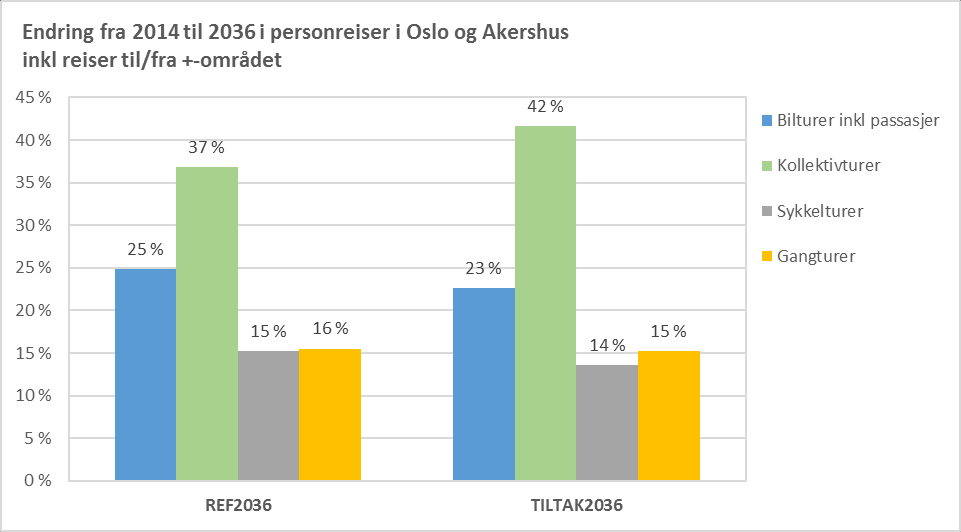 REVIDERT OSLOPAKKE 3: EFFEKTER PÅ TRAFIKK, MILJØ OG SAMFUNN 45 Figur 4-9: Personreiser, antall og andel, 2014 og 2036, Oslo/Akershus samt til/fra områdene utenfor de to fylkene.