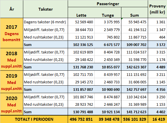 REVIDERT OSLOPAKKE 3: EFFEKTER PÅ TRAFIKK, MILJØ OG SAMFUNN 54 Figur 5-3: Hastighetsregistreringer med angitte perioder for rushtidstillegg i bompengesnittene.