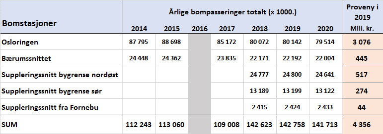 REVIDERT OSLOPAKKE 3: EFFEKTER PÅ TRAFIKK, MILJØ OG SAMFUNN 55 Som vist i tabell 5-4, er det beregnet et totalt, brutto 3 proveny på ca. 16,4 mrd. kr over fireårsperioden 2017