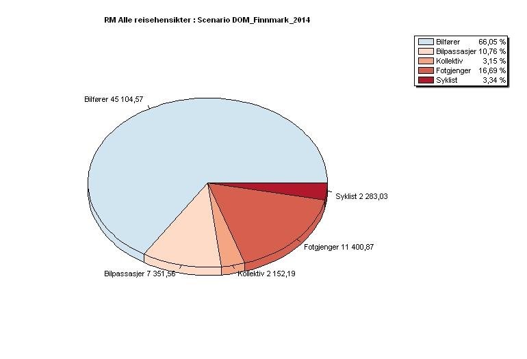 4.2 Reisehensiktsfordeling 100 % 90 % 80 % 70 % 60 % 50 % 40 % 30 % 20 % 10 % 0 % Antall turer Prosent Arbeid 18 017 28,5 % Annet 21 907 34,7 % Innkjøp 14 115 22,4 % Tjeneste 2 744 4,3 % Besøk 6 355