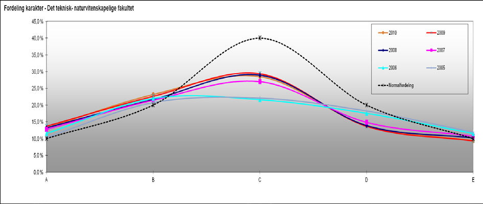 Graf 1-3 Fordeling av bokstavkarakterer studieåret 2005-2010 på fakultetene.