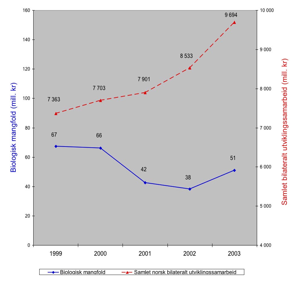 I perioden 1999 2003 økte samlet norsk bilateralt utviklingssamarbeid fra 7,36 mrd. kr i 1999 til 9,70 mrd. kr i 2003, en økning på 2,34 mrd. kr eller 31,7 prosent.
