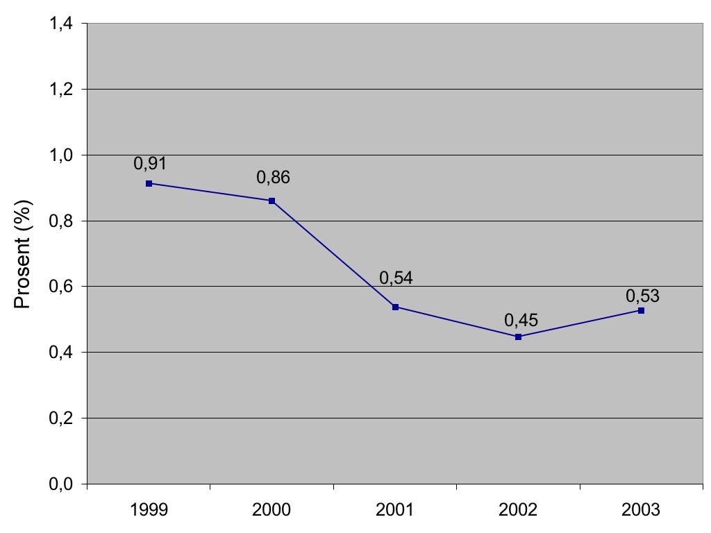 Figur 3: Andel av norsk bilateralt utviklingssamarbeid kategorisert som samarbeid innen biologisk mangfold (OECD DAC 410.30) i perioden 1999 2003.