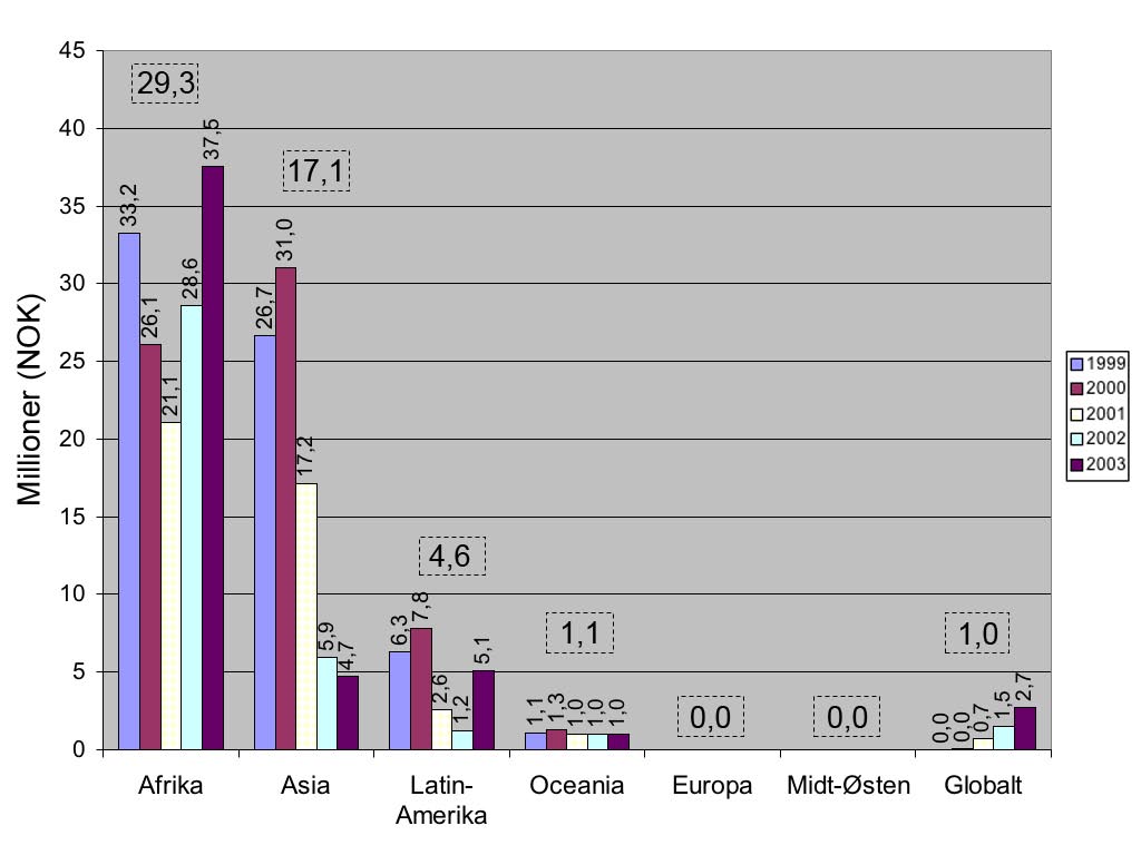 Figur 4: Regional fordeling av norsk bilateralt utviklingssamarbeid innen biologisk mangfold (OECD DAC 410.30) i perioden 1999 2003.