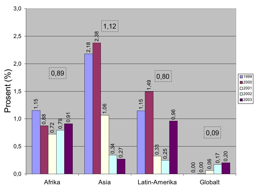 Figur 5: Regional fordeling av norsk bilateralt utviklingssamarbeid innen biologisk mangfold (OECD DAC 410.