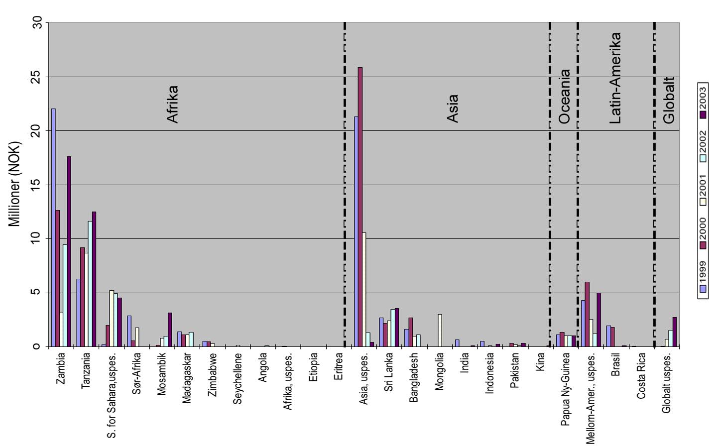 Figur 6: Fordeling av norsk bilateralt utviklingssamarbeid innen biologisk mangfold (OECD DAC 410.