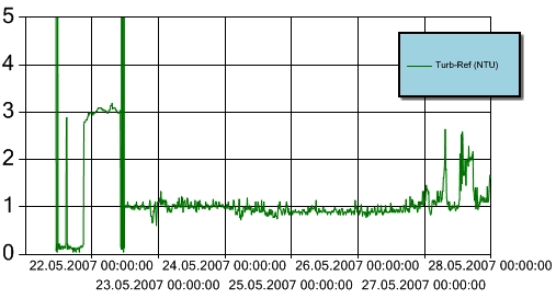 Figur 10 Turbiditet for perioden 22.-27. mai 2007 ved målestasjon MP4_2. Y-aksen angir målt turbiditet (NTU). Turbiditetsensoren er plassert ved 43 m vanndyp. Bøyen var ute av drift frem til 22/5 kl.