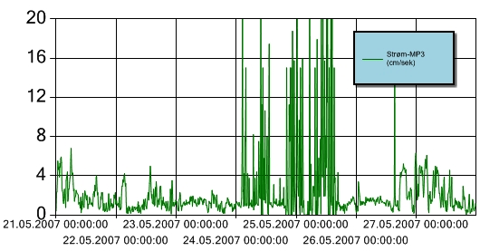 Figur 12 Strømhastighet for perioden 21.-27. mai 2007 ved målestasjon MP3. Y-aksen angir strømhastighet i cm/sekund.