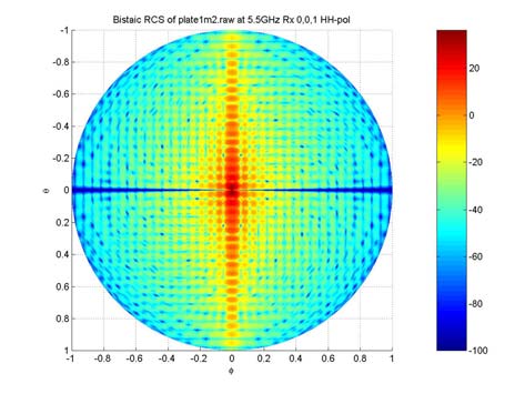 13 Figur 5.3 Plan flat plate beskrevet med to trekanter 2 Resultatene presentert i Figur 5.4 er for en plate med areal på A= 1 m og en frekvens på f=5.5 GHz. Mottageren er plassert normalt over plata.