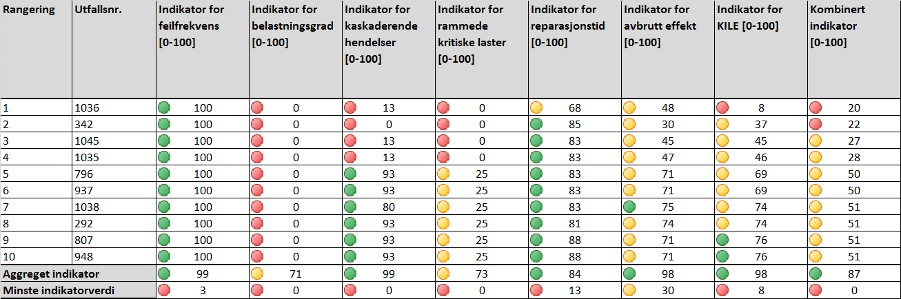 Resultater Tabell 8-9 - Utfall av to kraftledninger 2012-10 laveste verdier for kombinert indikator Det er enkelte kraftledninger som forekommer i flere av de 10 utfallene som kraftnettet er mest