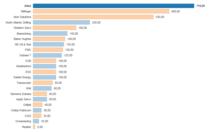 oppsigelser i petroleumsnæringa